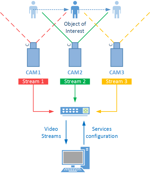 Switch Architecture